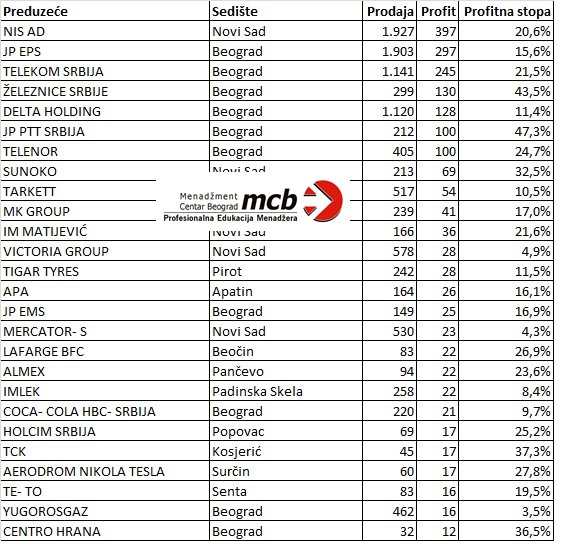 MCB Blog Najveća dobit u 2011