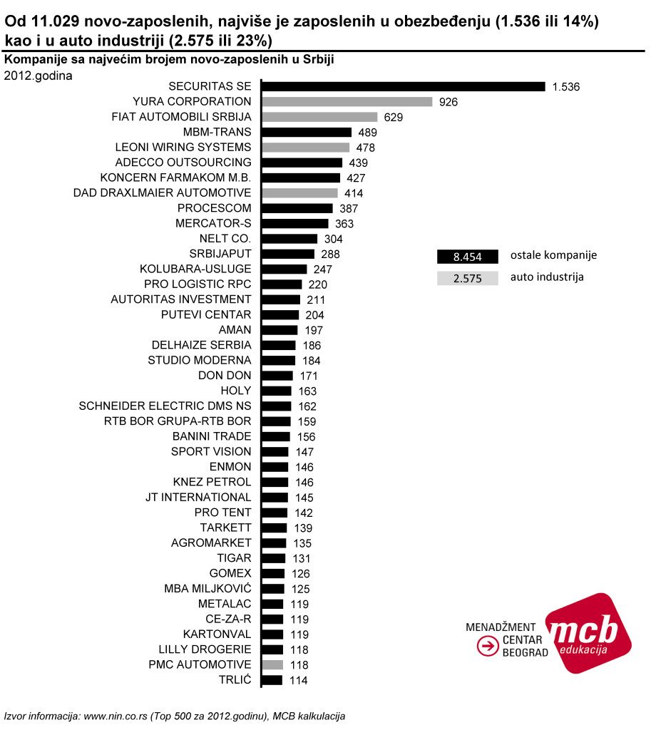 Kompanije koje su zaposlile najviše radnika u 2012.godini u Srbiji