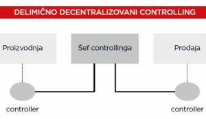 CD CONTROLLING – CENTRALIZOVANI ILI DECENTRALIZOVANI CONTROLLING